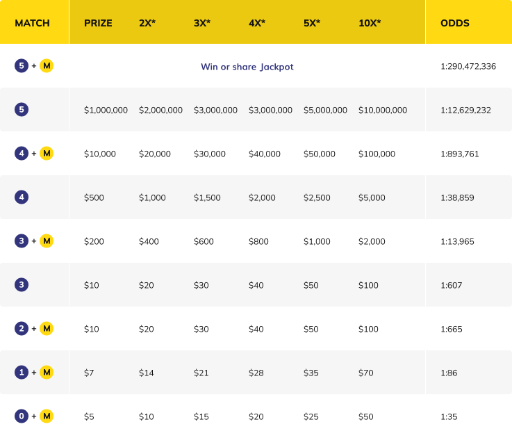 Illinois Lottery Mega Millions Prizes and Odds