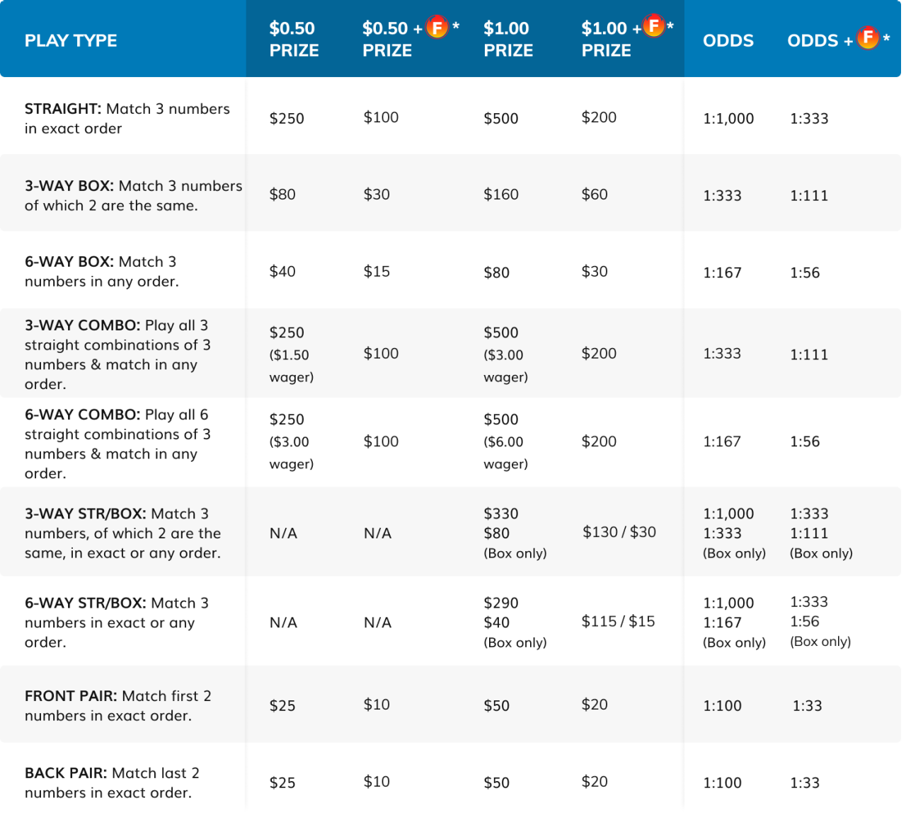 Pick 3 Prizes and Odds