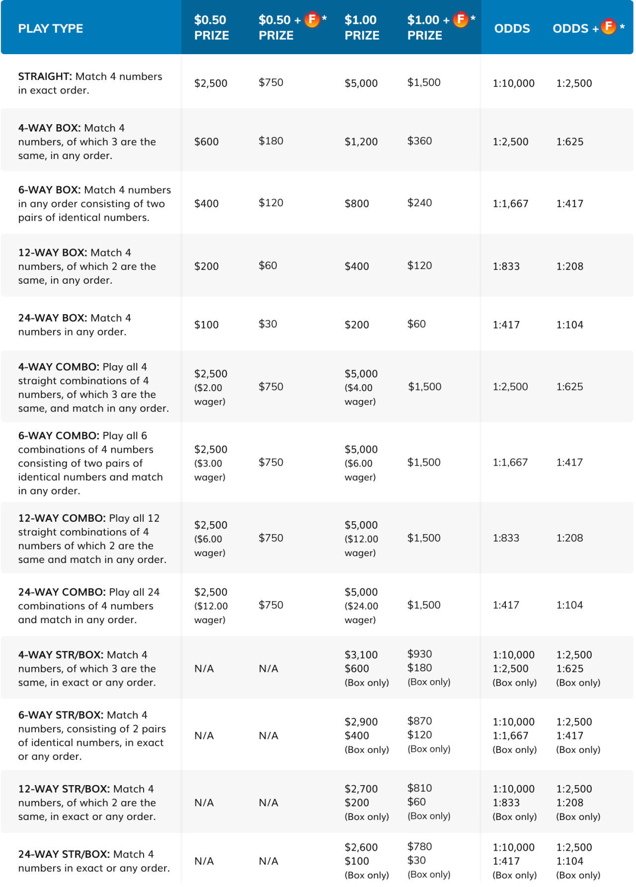 Illinois Lottery Pick 4 Prizes and Odds