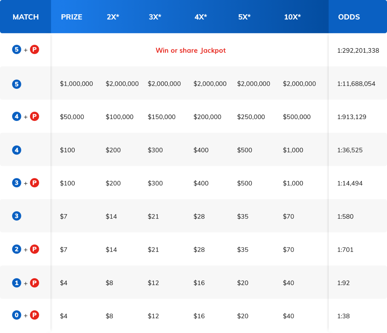 Illinois Lottery Powerball Prizes and Odds