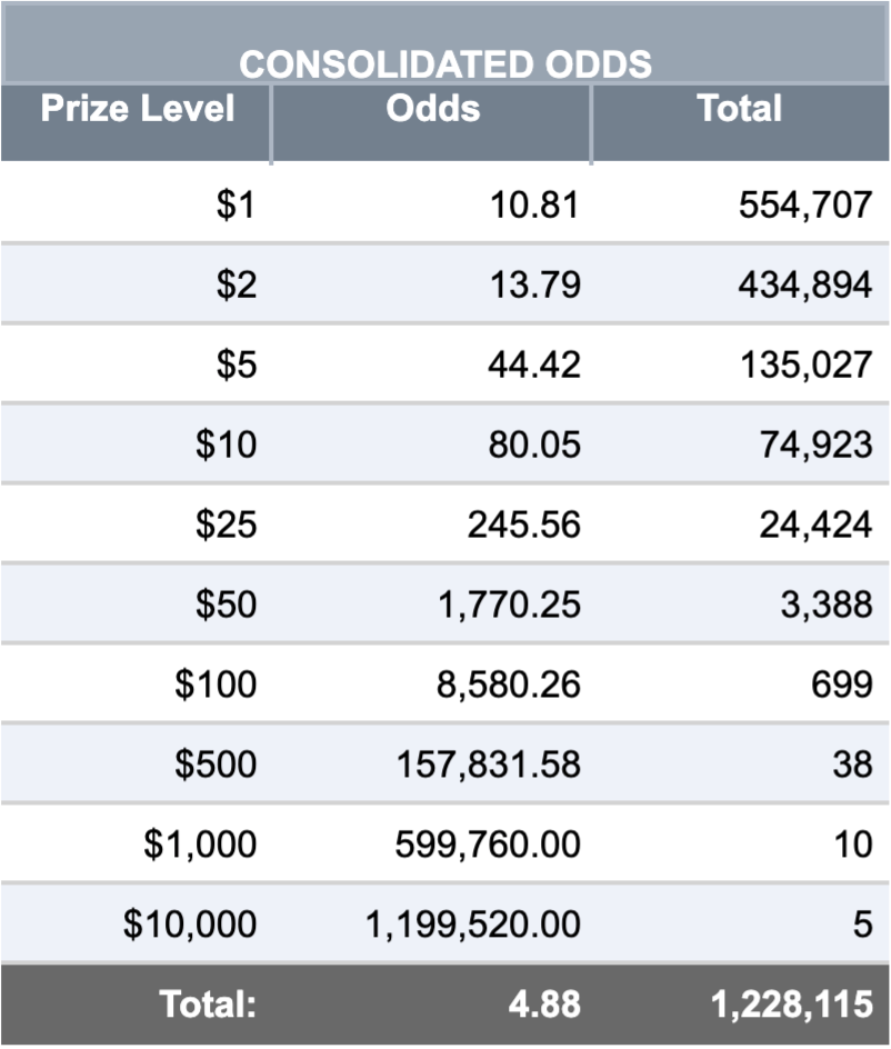 Consolidated Odds