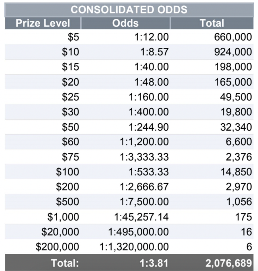 Consolidated Odds