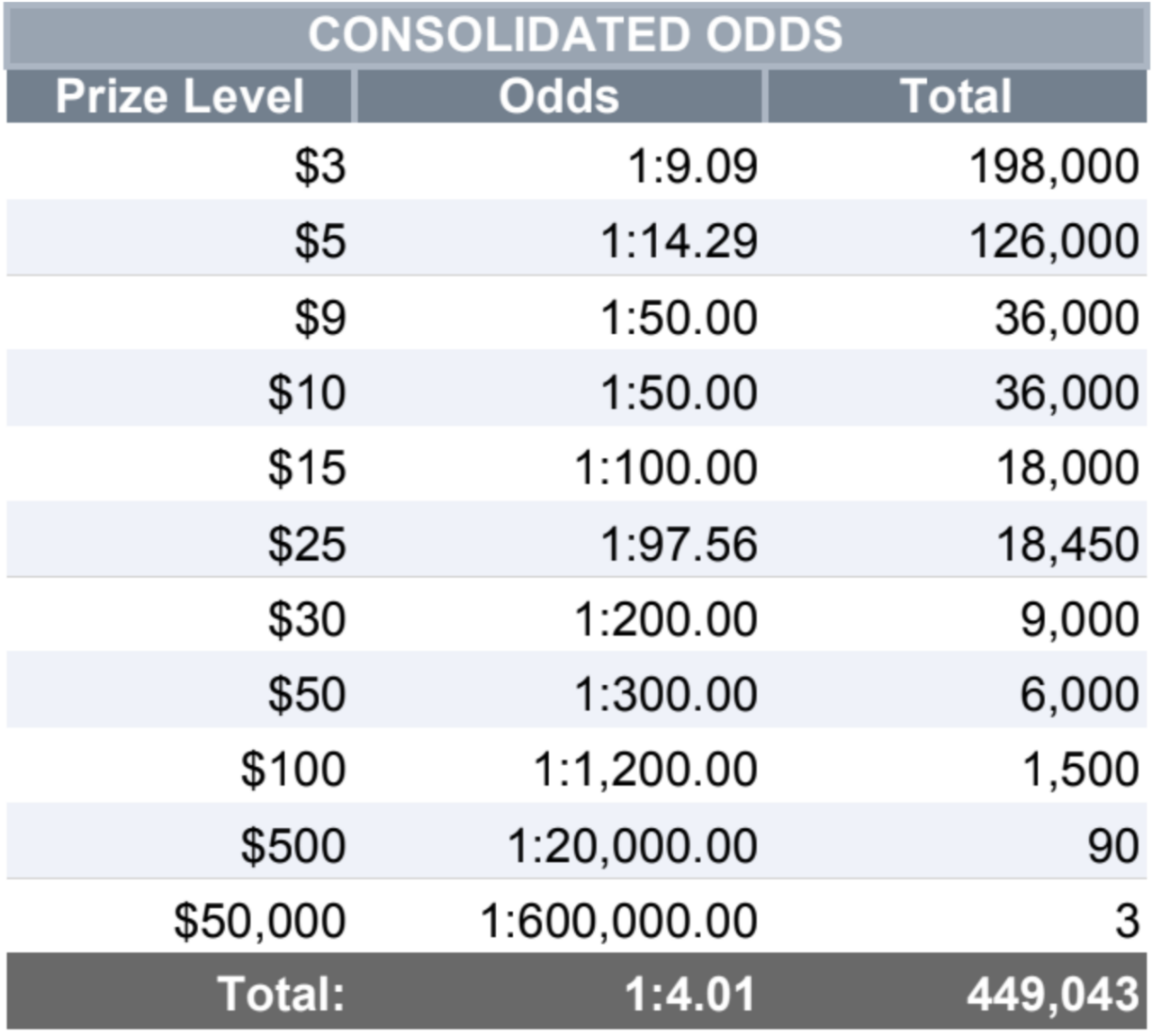 Consolidated Odds