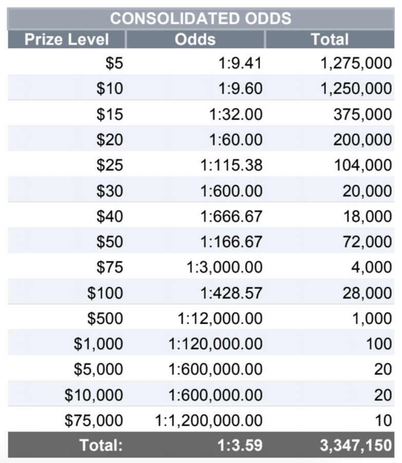 Consolidated Odds