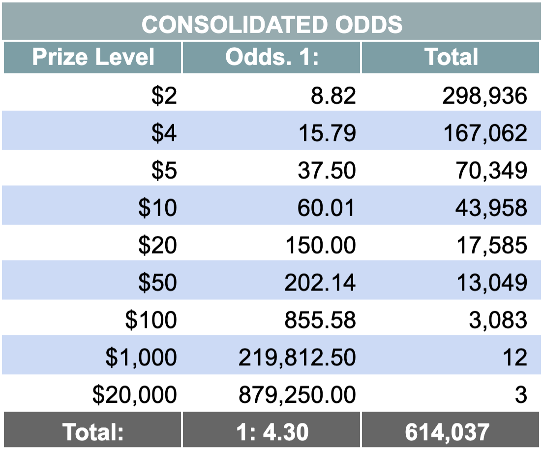 Consolidated Odds