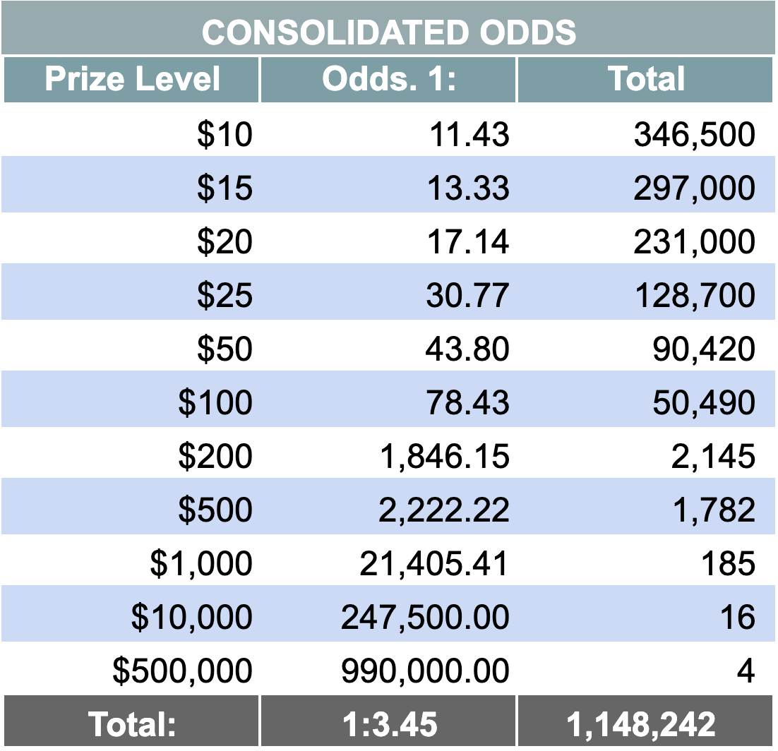 Consolidated Odds