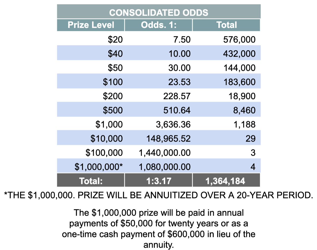 Consolidated Odds