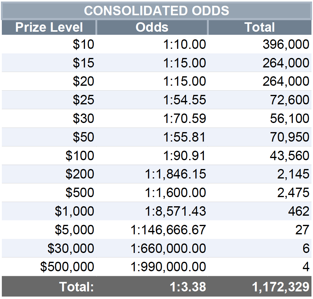 Consolidated Odds